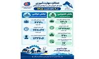 عملکرد ۶ ماهه نخست سال ۱۴۰۵  در بخش آموزشی اداره کل آموزش فنی و حرفه ای هرمزگان